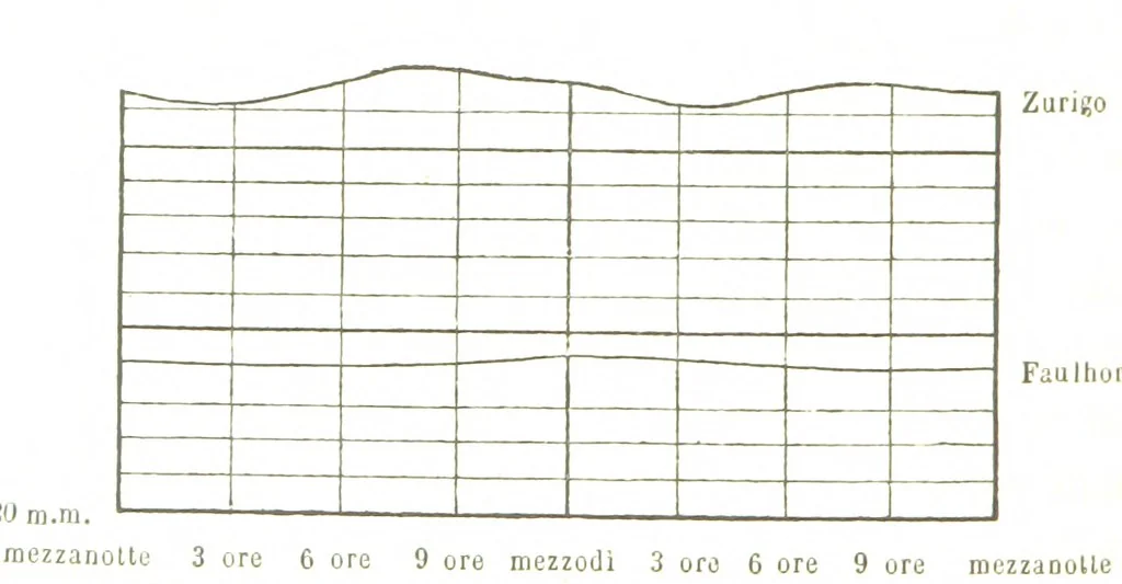 An illustration from Fisica del globo. Spazi, climi e meteore. Corso completo di geografia fisica e di meteorologia, etc, 1868, leaf 354