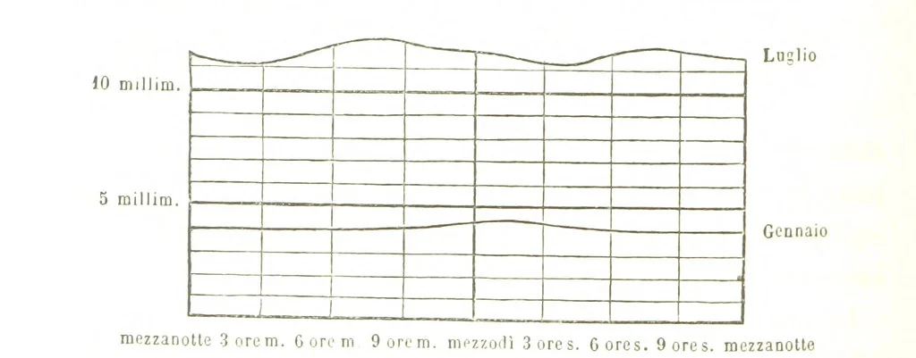 An illustration from Fisica del globo. Spazi, climi e meteore. Corso completo di geografia fisica e di meteorologia, etc, 1868, leaf 378