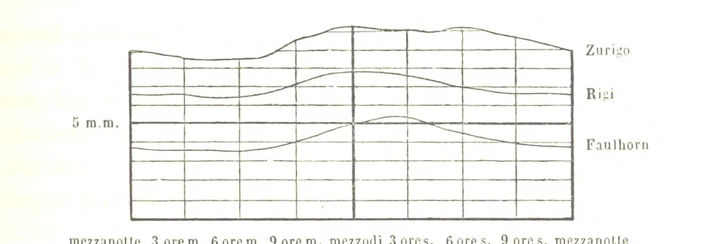 An illustration from Fisica del globo. Spazi, climi e meteore. Corso completo di geografia fisica e di meteorologia, etc, 1868, leaf 379