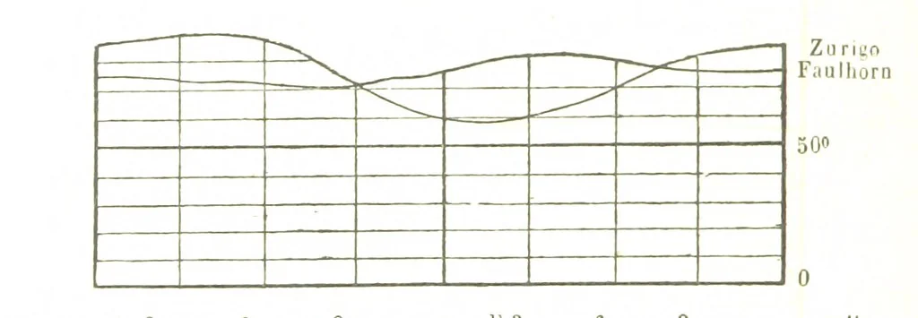 An illustration from Fisica del globo. Spazi, climi e meteore. Corso completo di geografia fisica e di meteorologia, etc, 1868, leaf 382