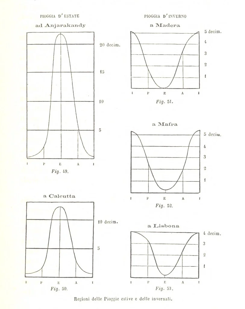 An illustration from Fisica del globo. Spazi, climi e meteore. Corso completo di geografia fisica e di meteorologia, etc, 1868, leaf 399
