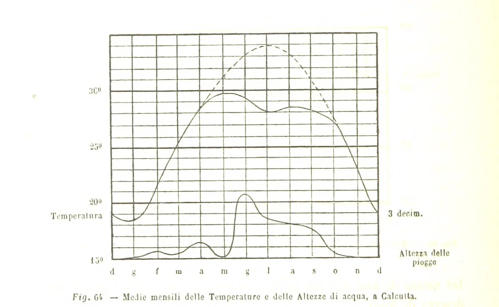 An illustration from Fisica del globo. Spazi, climi e meteore. Corso completo di geografia fisica e di meteorologia, etc, 1868, leaf 404