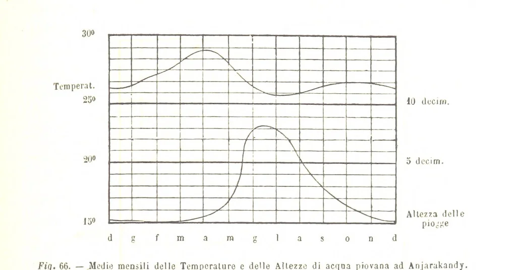 An illustration from Fisica del globo. Spazi, climi e meteore. Corso completo di geografia fisica e di meteorologia, etc, 1868, leaf 405