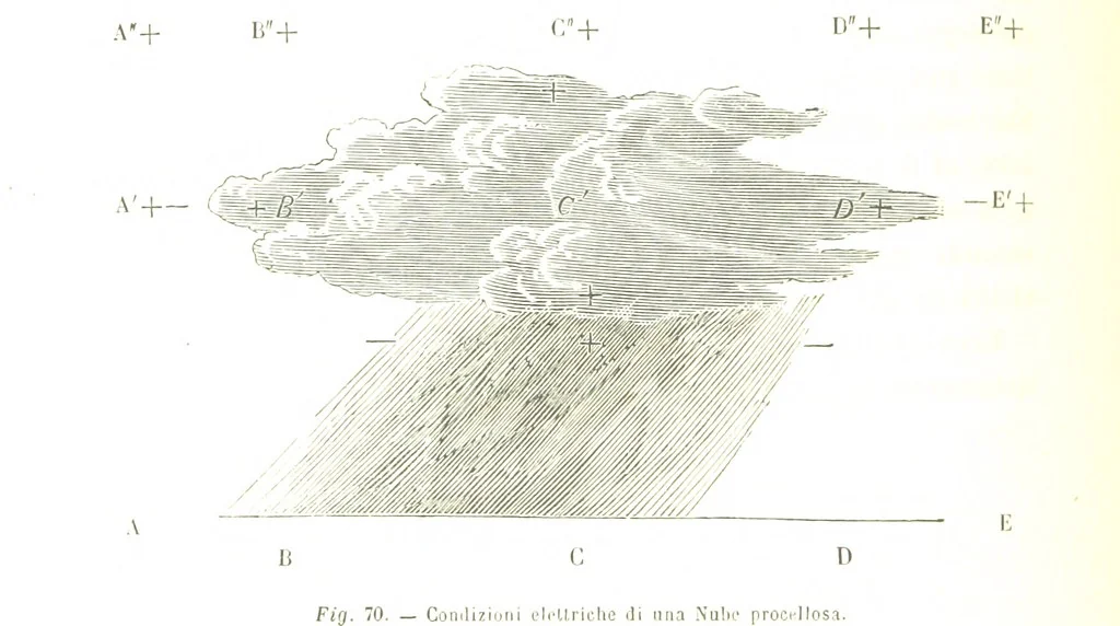 An illustration from Fisica del globo. Spazi, climi e meteore. Corso completo di geografia fisica e di meteorologia, etc, 1868, leaf 436