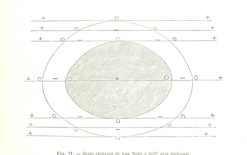 An illustration from Fisica del globo. Spazi, climi e meteore. Corso completo di geografia fisica e di meteorologia, etc, 1868, leaf 437