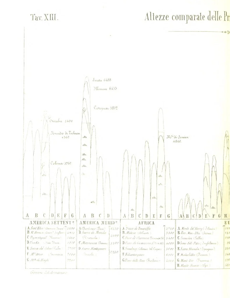 An illustration from Fisica del globo. Spazi, climi e meteore. Corso completo di geografia fisica e di meteorologia, etc, 1868, leaf 682