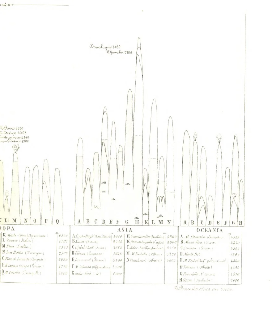 An illustration from Fisica del globo. Spazi, climi e meteore. Corso completo di geografia fisica e di meteorologia, etc, 1868, leaf 683