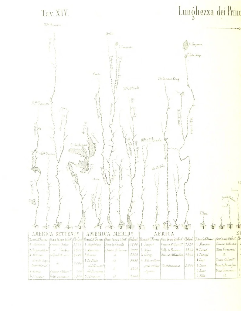 An illustration from Fisica del globo. Spazi, climi e meteore. Corso completo di geografia fisica e di meteorologia, etc, 1868, leaf 728
