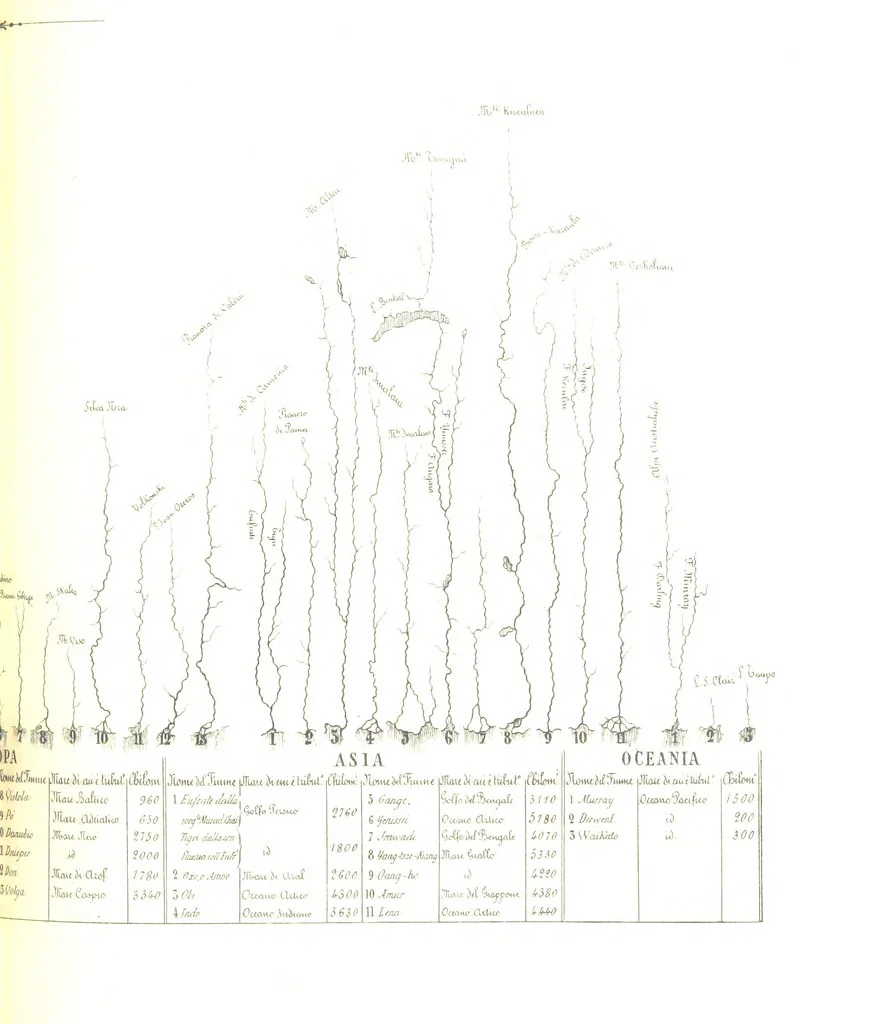 An illustration from Fisica del globo. Spazi, climi e meteore. Corso completo di geografia fisica e di meteorologia, etc, 1868, leaf 729