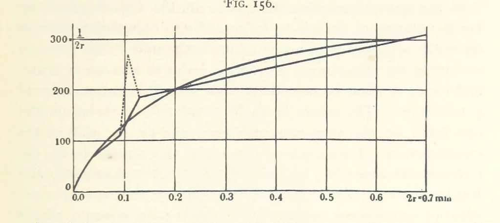 An illustration from Petroleum ... Together with the occurrence and uses of natural gas. Edited chiefly from the German of Prof. Hans Hoefer and Dr. Alexander Veith, by W. T. Brannt ... Illustrated, etc. (Based upon “Das Erdoel und seine Verwandten,” von Prof. H. Hoefer, and “Das Erdoel und seine Verarbeitung,” von Dr. A. Veith.), 1895, leaf 507