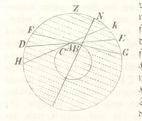 An illustration from Mathematische Geographie ... Vierte verbesserte und vermehrte Auflage, 1856, leaf 24