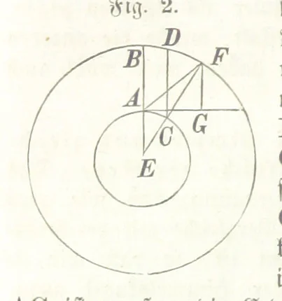 An illustration from Mathematische Geographie ... Vierte verbesserte und vermehrte Auflage, 1856, leaf 26