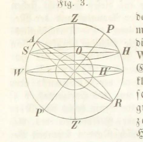 An illustration from Mathematische Geographie ... Vierte verbesserte und vermehrte Auflage, 1856, leaf 27