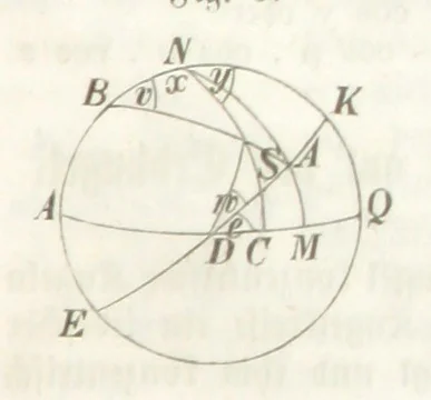 An illustration from Mathematische Geographie ... Vierte verbesserte und vermehrte Auflage, 1856, leaf 33