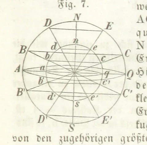 An illustration from Mathematische Geographie ... Vierte verbesserte und vermehrte Auflage, 1856, leaf 35