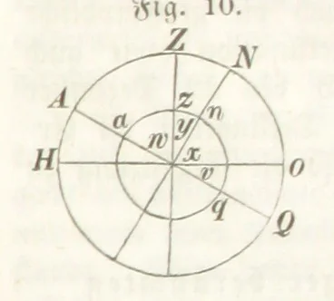 An illustration from Mathematische Geographie ... Vierte verbesserte und vermehrte Auflage, 1856, leaf 37