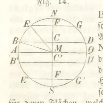 An illustration from Mathematische Geographie ... Vierte verbesserte und vermehrte Auflage, 1856, leaf 43