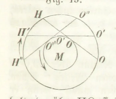 An illustration from Mathematische Geographie ... Vierte verbesserte und vermehrte Auflage, 1856, leaf 45