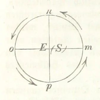 An illustration from Mathematische Geographie ... Vierte verbesserte und vermehrte Auflage, 1856, leaf 62
