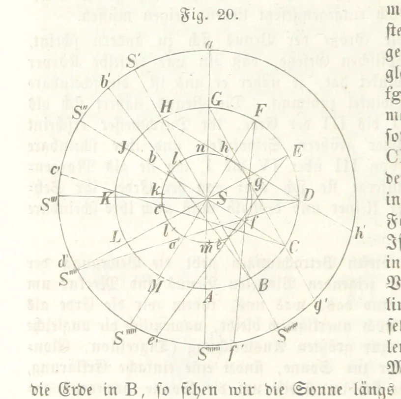 An illustration from Mathematische Geographie ... Vierte verbesserte und vermehrte Auflage, 1856, leaf 66