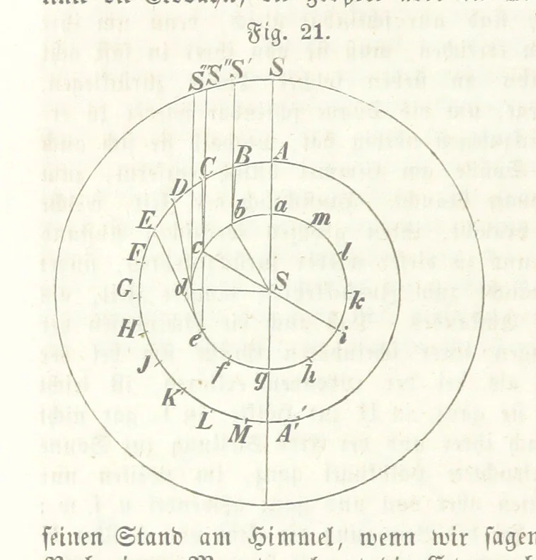 An illustration from Mathematische Geographie ... Vierte verbesserte und vermehrte Auflage, 1856, leaf 68