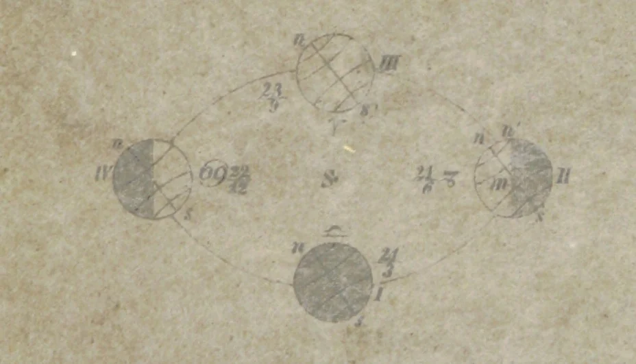 An illustration from Mathematische Geographie ... Vierte verbesserte und vermehrte Auflage, 1856, leaf 7