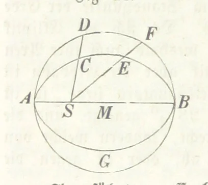 An illustration from Mathematische Geographie ... Vierte verbesserte und vermehrte Auflage, 1856, leaf 72
