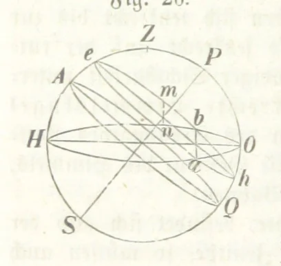 An illustration from Mathematische Geographie ... Vierte verbesserte und vermehrte Auflage, 1856, leaf 80
