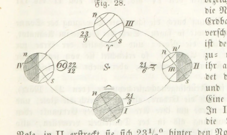 An illustration from Mathematische Geographie ... Vierte verbesserte und vermehrte Auflage, 1856, leaf 87