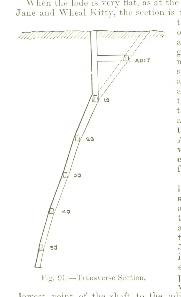 An illustration from A Treatise on Mine-surveying ... With ... diagrams, 1894, leaf 296