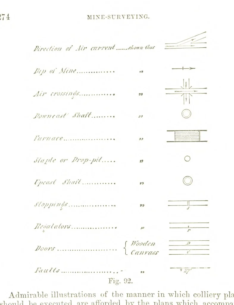 An illustration from A Treatise on Mine-surveying ... With ... diagrams, 1894, leaf 298