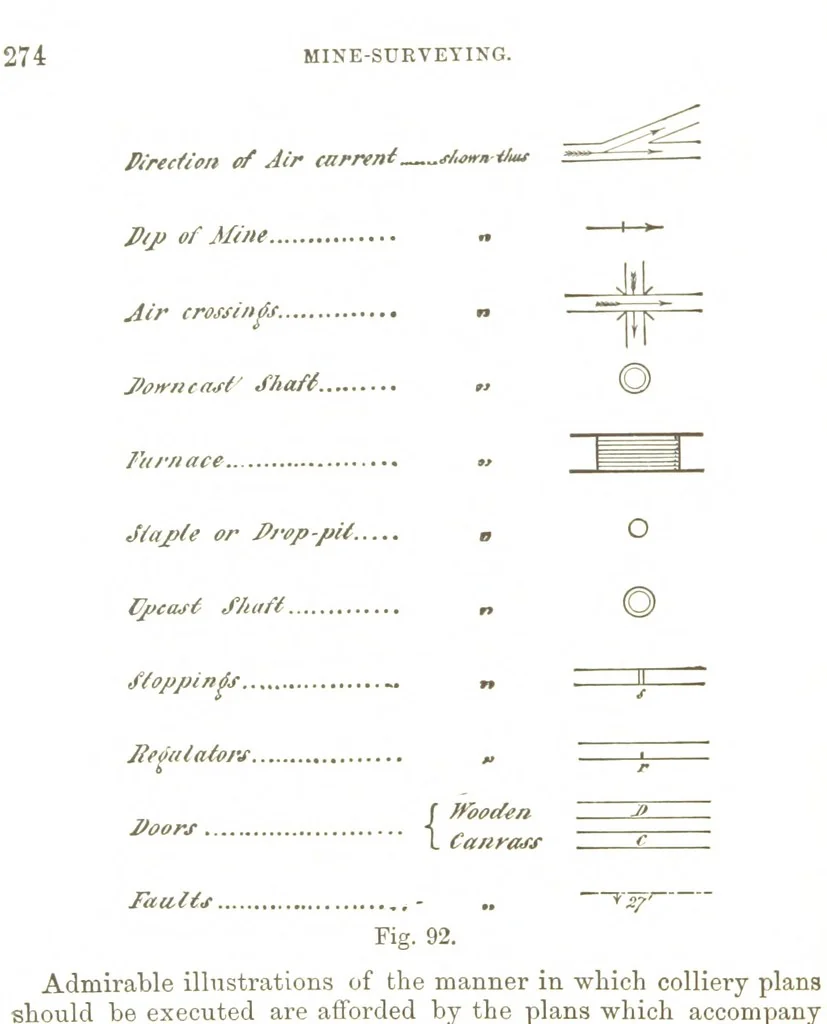 An illustration from A Treatise on Mine-surveying ... With ... diagrams, 1896, leaf 300