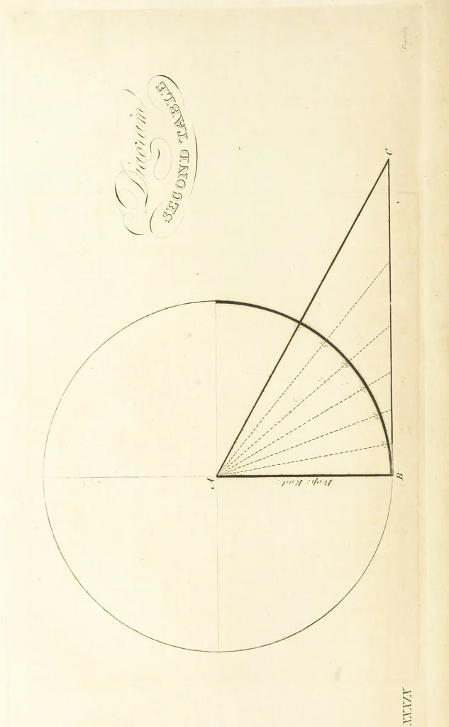 An illustration from The Practical Miner's Guide; comprising a set of trigonometrical tables, adapted to all the purposes of ... dialling ... Also a treatise on the art and practice of assaying silver, copper, lead, and tin, etc. [With plates, 1825, leaf 108