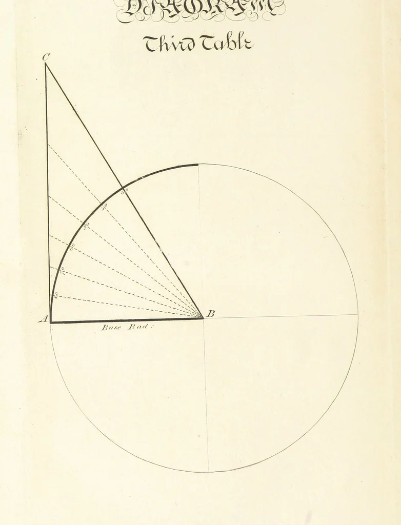 An illustration from The Practical Miner's Guide; comprising a set of trigonometrical tables, adapted to all the purposes of ... dialling ... Also a treatise on the art and practice of assaying silver, copper, lead, and tin, etc. [With plates, 1825, leaf 118