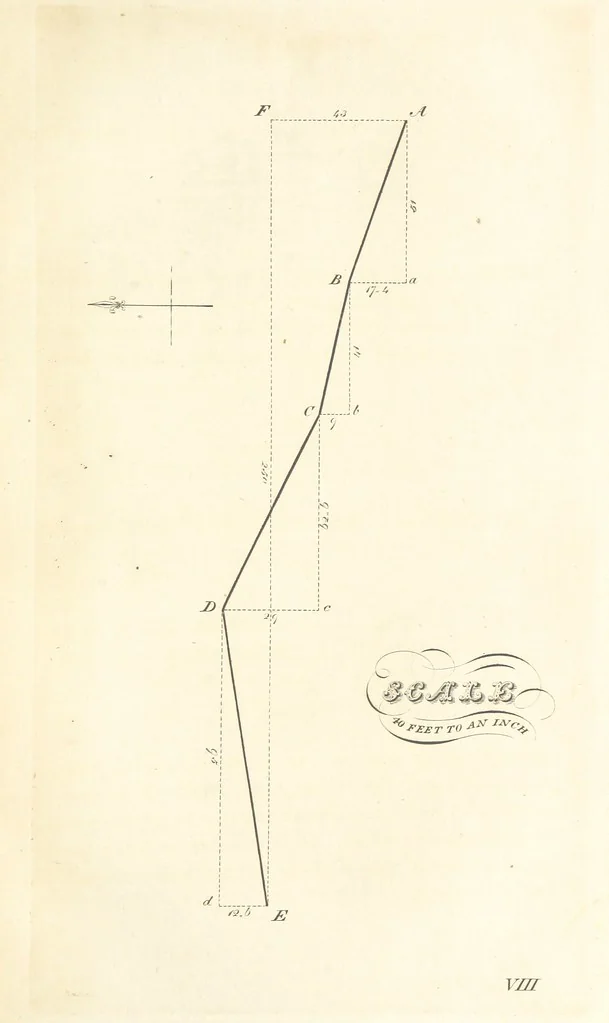 An illustration from The Practical Miner's Guide; comprising a set of trigonometrical tables, adapted to all the purposes of ... dialling ... Also a treatise on the art and practice of assaying silver, copper, lead, and tin, etc. [With plates, 1825, leaf 59