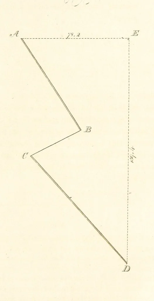 An illustration from The Practical Miner's Guide; comprising a set of trigonometrical tables, adapted to all the purposes of ... dialling ... Also a treatise on the art and practice of assaying silver, copper, lead, and tin, etc. [With plates, 1825, leaf 85