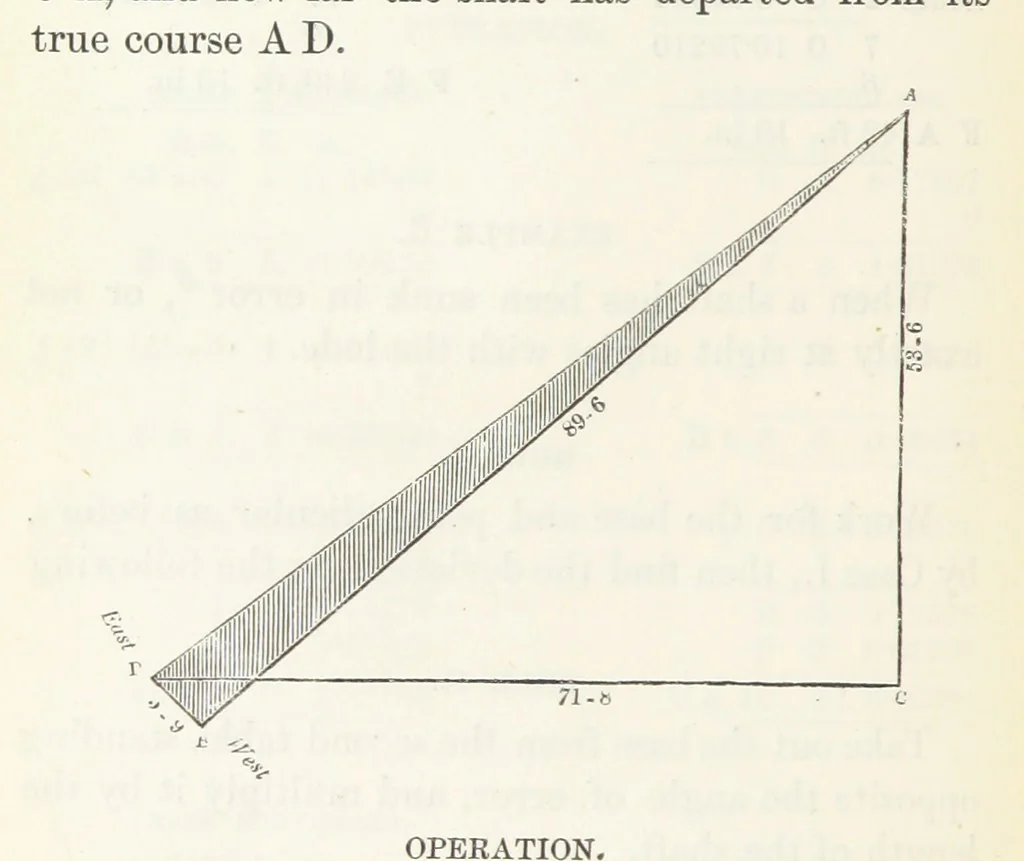 An illustration from The Practical Miner's Guide; comprising a set of trigonometrical tables, adapted to all the purposes of ... dialling ... Also a treatise on the art and practice of assaying silver, copper, lead, and tin, etc. [With plates, 1845, leaf 62