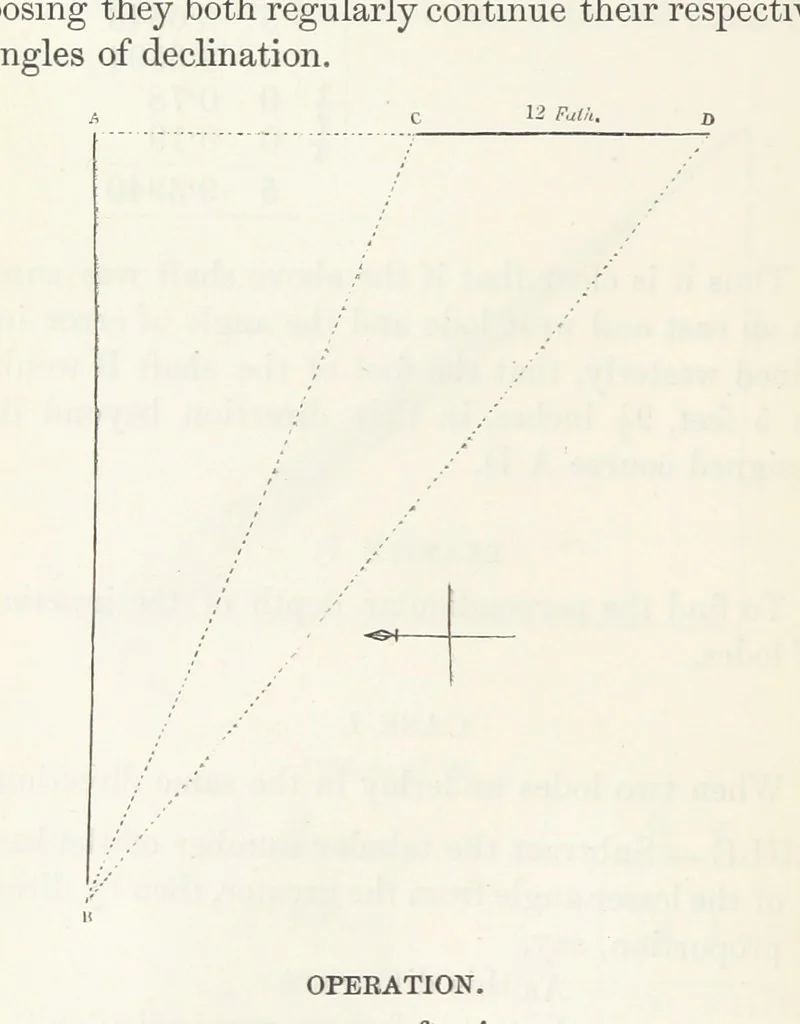 An illustration from The Practical Miner's Guide; comprising a set of trigonometrical tables, adapted to all the purposes of ... dialling ... Also a treatise on the art and practice of assaying silver, copper, lead, and tin, etc. [With plates, 1845, leaf 64