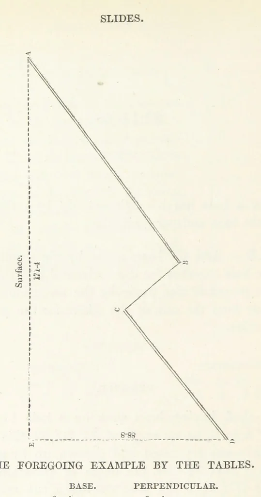 An illustration from The Practical Miner's Guide; comprising a set of trigonometrical tables, adapted to all the purposes of ... dialling ... Also a treatise on the art and practice of assaying silver, copper, lead, and tin, etc. [With plates, 1845, leaf 76