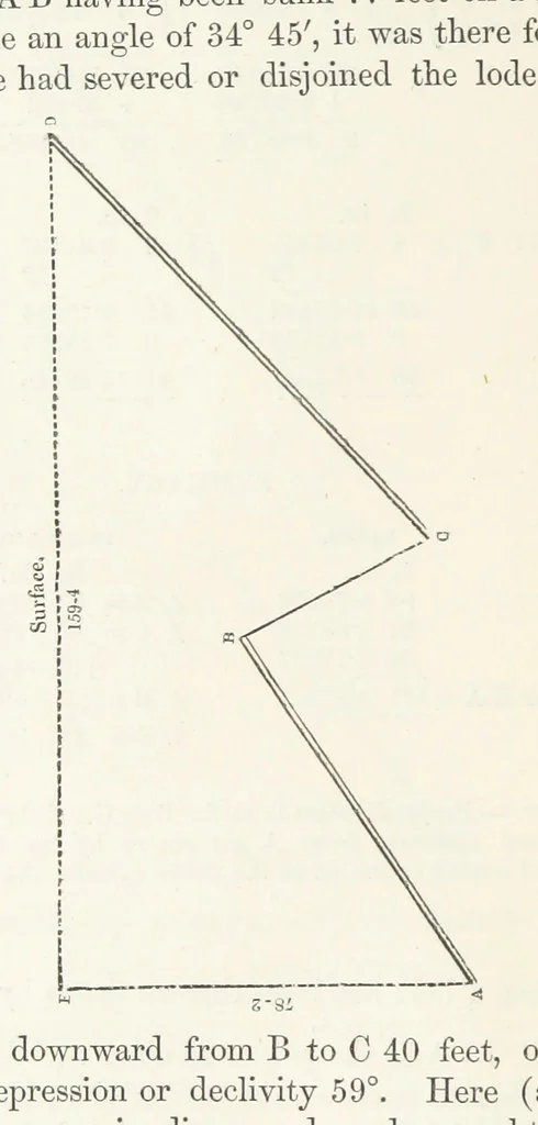 An illustration from The Practical Miner's Guide; comprising a set of trigonometrical tables, adapted to all the purposes of ... dialling ... Also a treatise on the art and practice of assaying silver, copper, lead, and tin, etc. [With plates, 1845, leaf 78