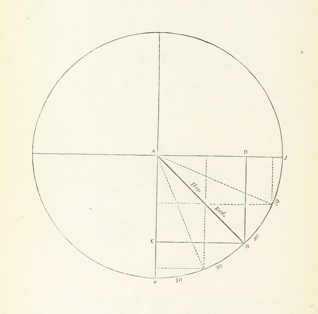 An illustration from The Practical Miner's Guide; comprising a set of trigonometrical tables, adapted to all the purposes of ... dialling ... Also a treatise on the art and practice of assaying silver, copper, lead, and tin, etc. [With plates, 1845, leaf 92