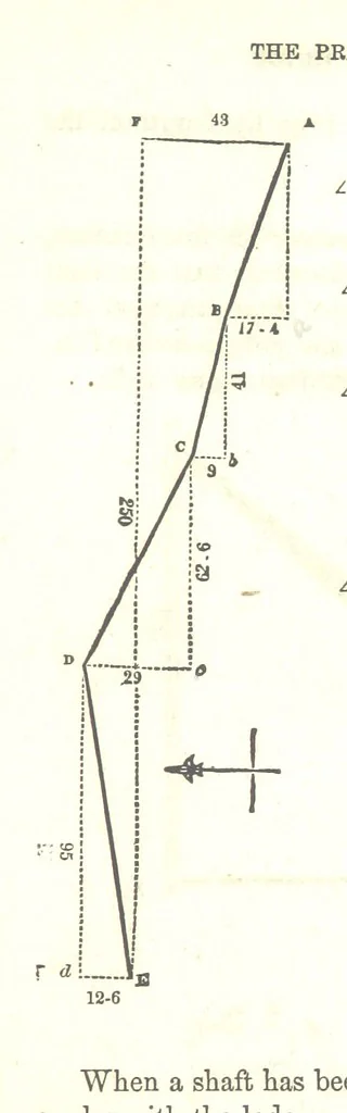 An illustration from The Practical Miner's Guide; comprising a set of trigonometrical tables, adapted to all the purposes of ... dialling ... Also a treatise on the art and practice of assaying silver, copper, lead, and tin, etc. [With plates, 1858, leaf 37
