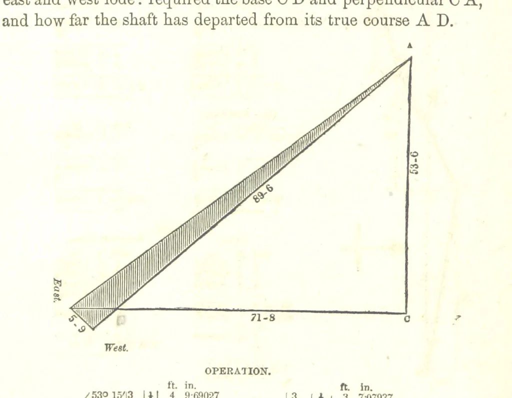 An illustration from The Practical Miner's Guide; comprising a set of trigonometrical tables, adapted to all the purposes of ... dialling ... Also a treatise on the art and practice of assaying silver, copper, lead, and tin, etc. [With plates, 1858, leaf 38