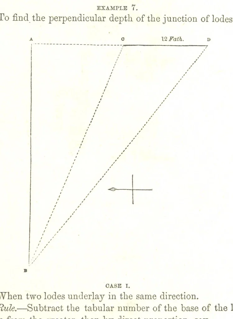 An illustration from The Practical Miner's Guide; comprising a set of trigonometrical tables, adapted to all the purposes of ... dialling ... Also a treatise on the art and practice of assaying silver, copper, lead, and tin, etc. [With plates, 1858, leaf 39