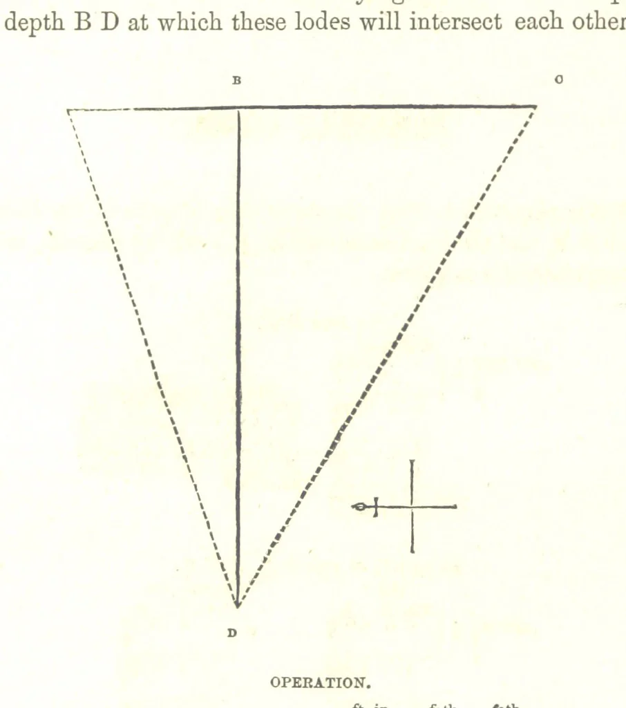 An illustration from The Practical Miner's Guide; comprising a set of trigonometrical tables, adapted to all the purposes of ... dialling ... Also a treatise on the art and practice of assaying silver, copper, lead, and tin, etc. [With plates, 1858, leaf 42