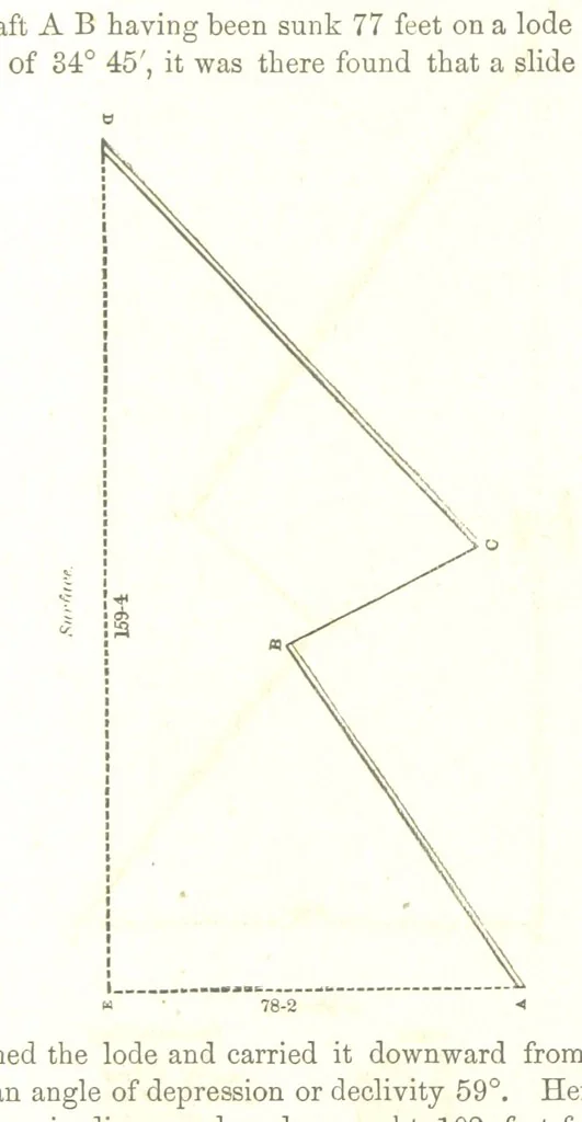 An illustration from The Practical Miner's Guide; comprising a set of trigonometrical tables, adapted to all the purposes of ... dialling ... Also a treatise on the art and practice of assaying silver, copper, lead, and tin, etc. [With plates, 1858, leaf 50
