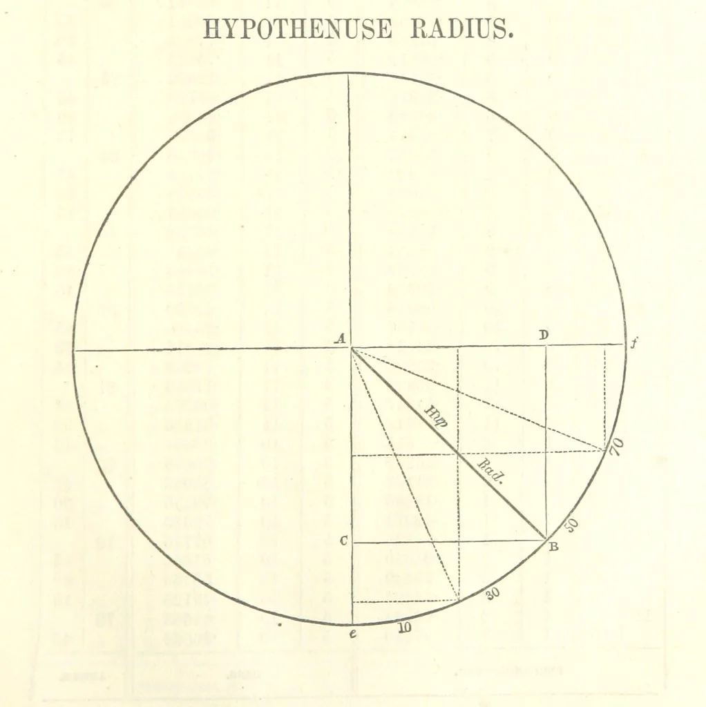 An illustration from The Practical Miner's Guide; comprising a set of trigonometrical tables, adapted to all the purposes of ... dialling ... Also a treatise on the art and practice of assaying silver, copper, lead, and tin, etc. [With plates, 1858, leaf 59