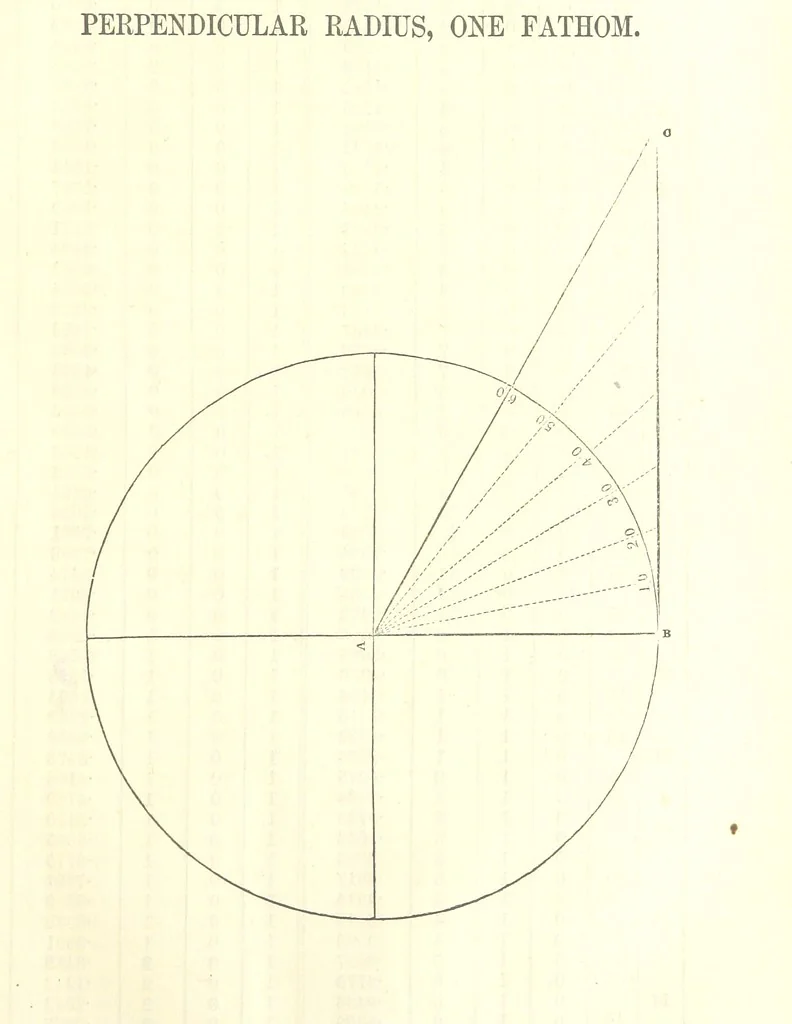 An illustration from The Practical Miner's Guide; comprising a set of trigonometrical tables, adapted to all the purposes of ... dialling ... Also a treatise on the art and practice of assaying silver, copper, lead, and tin, etc. [With plates, 1858, leaf 65