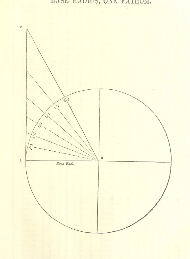 An illustration from The Practical Miner's Guide; comprising a set of trigonometrical tables, adapted to all the purposes of ... dialling ... Also a treatise on the art and practice of assaying silver, copper, lead, and tin, etc. [With plates, 1858, leaf 71