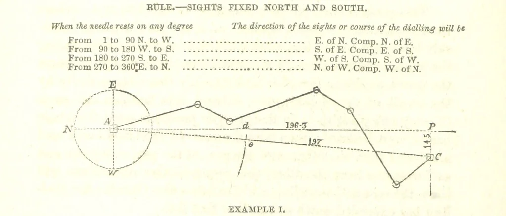 An illustration from The Practical Miner's Guide; comprising a set of trigonometrical tables, adapted to all the purposes of ... dialling ... Also a treatise on the art and practice of assaying silver, copper, lead, and tin, etc. [With plates, 1858, leaf 80